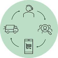 Illustrasjoner plassert i en sirkel med piler mellom seg: kundeservice-person, en gruppe mennesker, en handlekurv på mobil og en bil. 